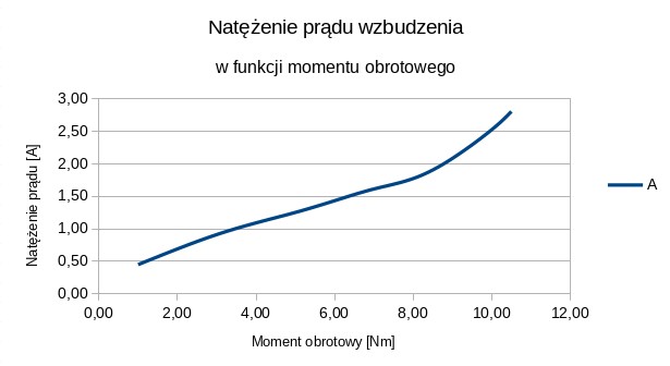 Plik:Rys 6b natezenie pradu wzbudzenia.jpg