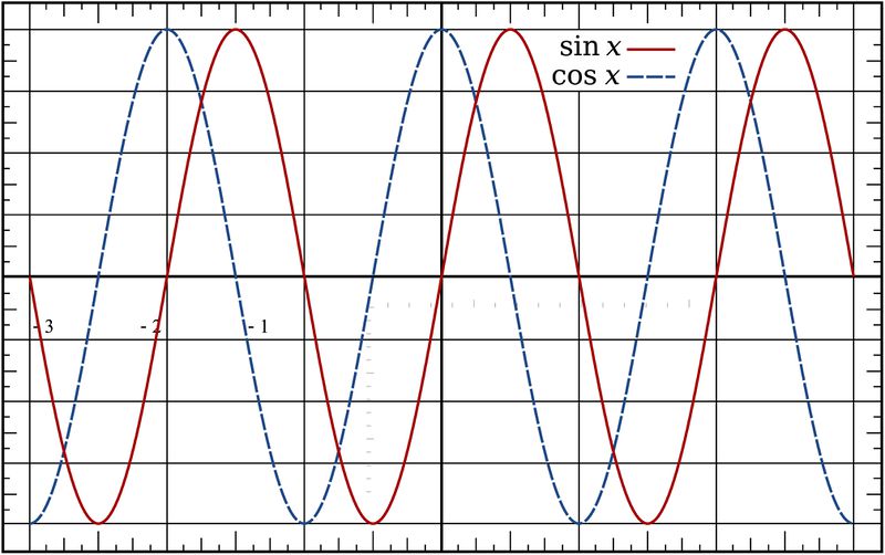 Plik:Sine and Cosine-1.jpg
