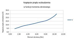 Rys 6a napiecie pradu wzbudzenia.jpg